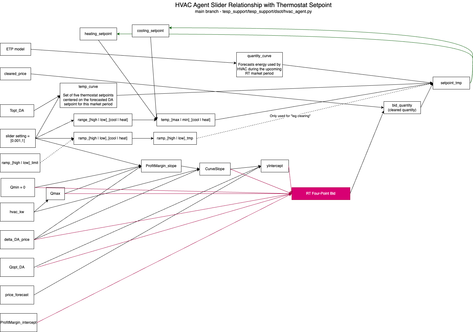 ../../_images/dsot_hvac_thermostat_data_relationship.png