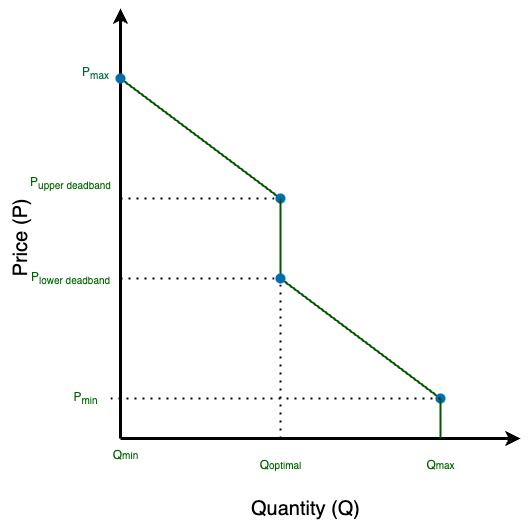 ../../_images/generic_load_four_point_bid.png