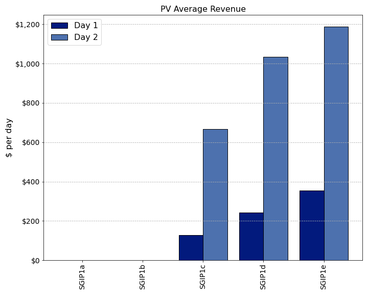 ../_images/PV_Average_Revenue.png