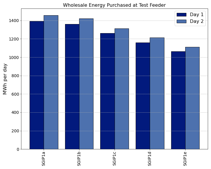 ../_images/Wholesale_Energy_Purchased_at_Test_Feeder.png