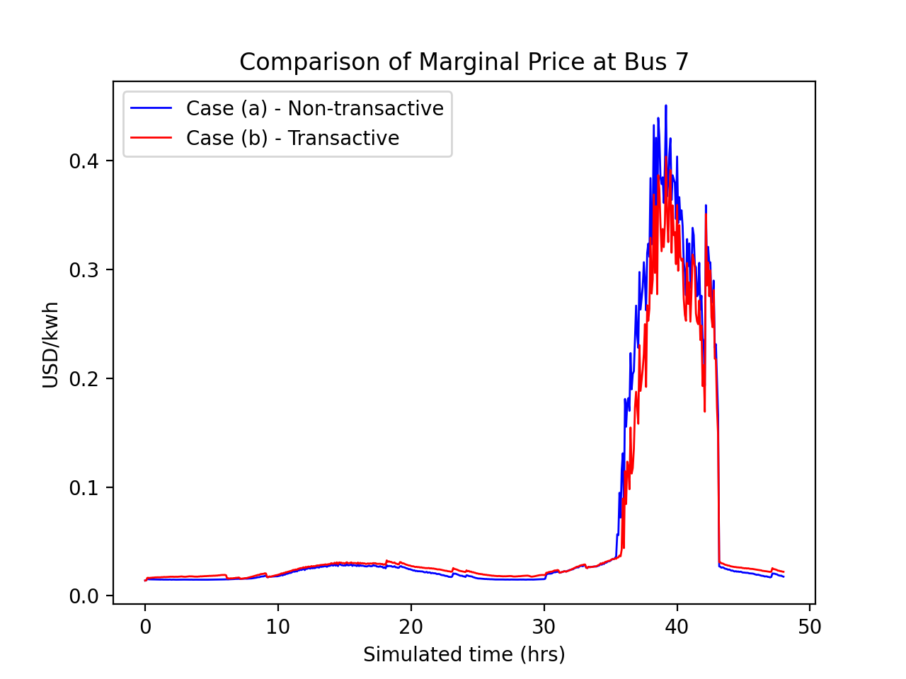../_images/validation_transactive_bus_prices.png