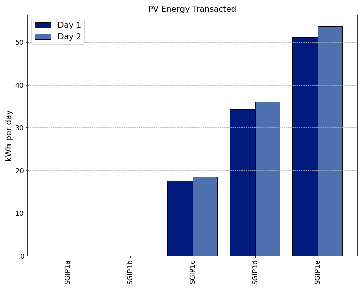 ../_images/PV_Energy_Transacted.png