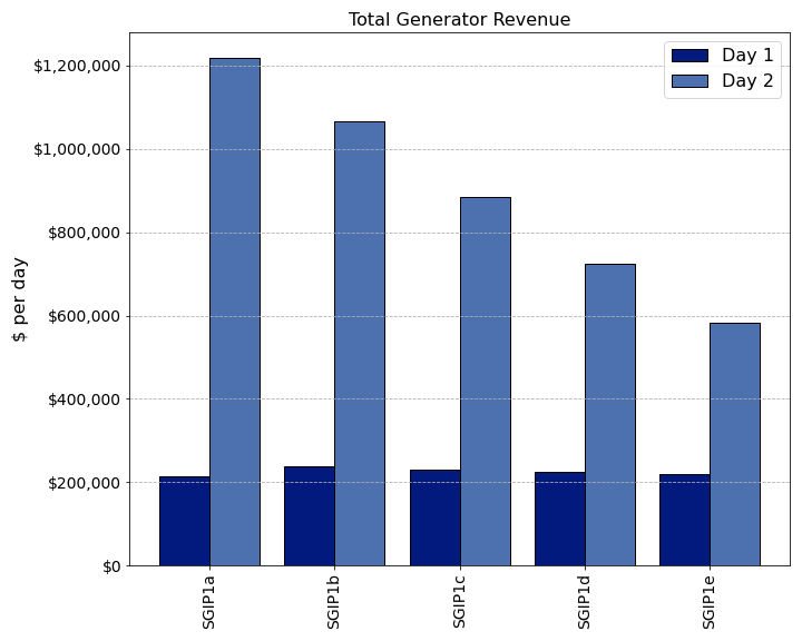 ../_images/Total_Generator_Revenue.png