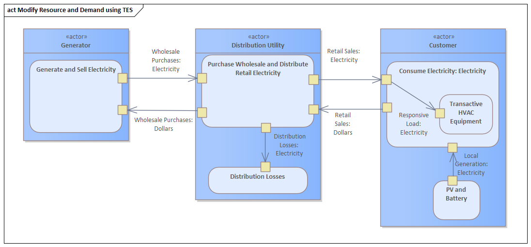 ../_images/ValueModel-ModifyResourceAndDemandUsingTES.png