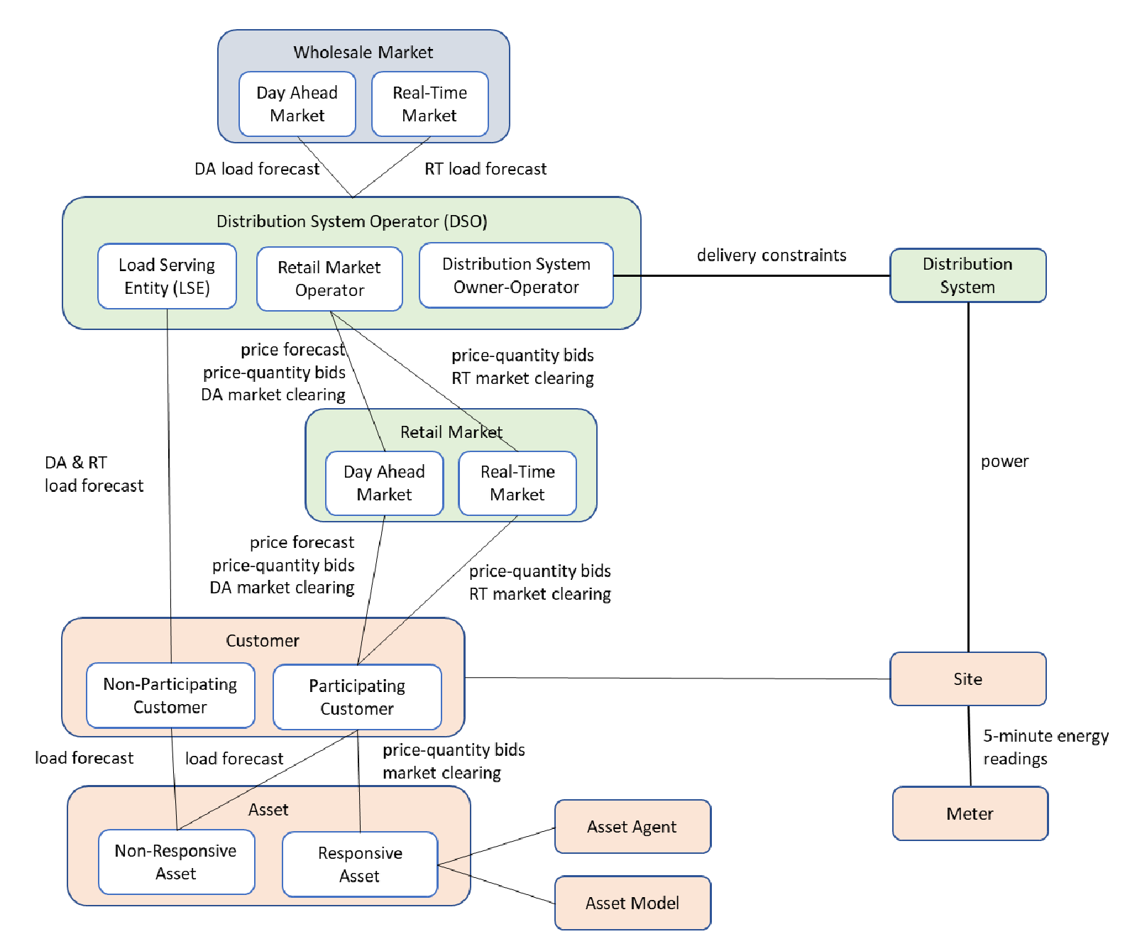 ../_images/dsot_retail_market_structure.png