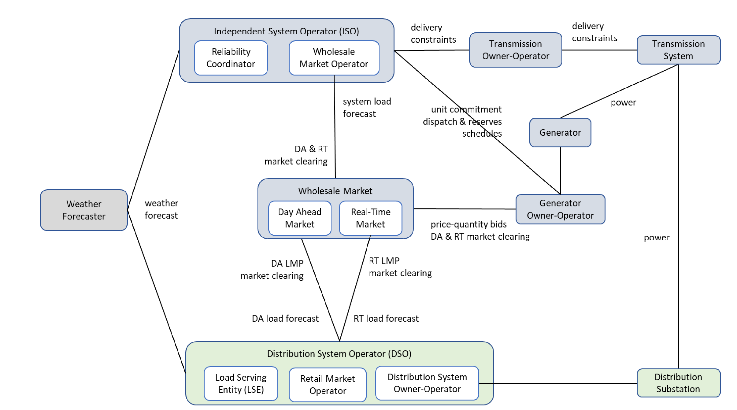 ../_images/dsot_wholesale_market_structure.png